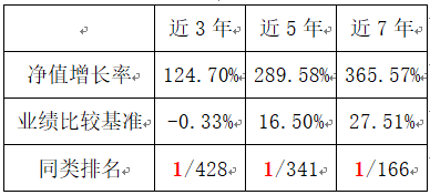 华商新趋势优选混合近5年收益289.58%排名同类第一