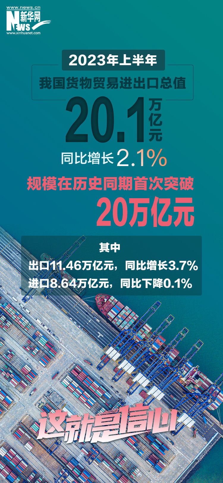 这就是信心｜8组数据带你看2023年上半年经济活力