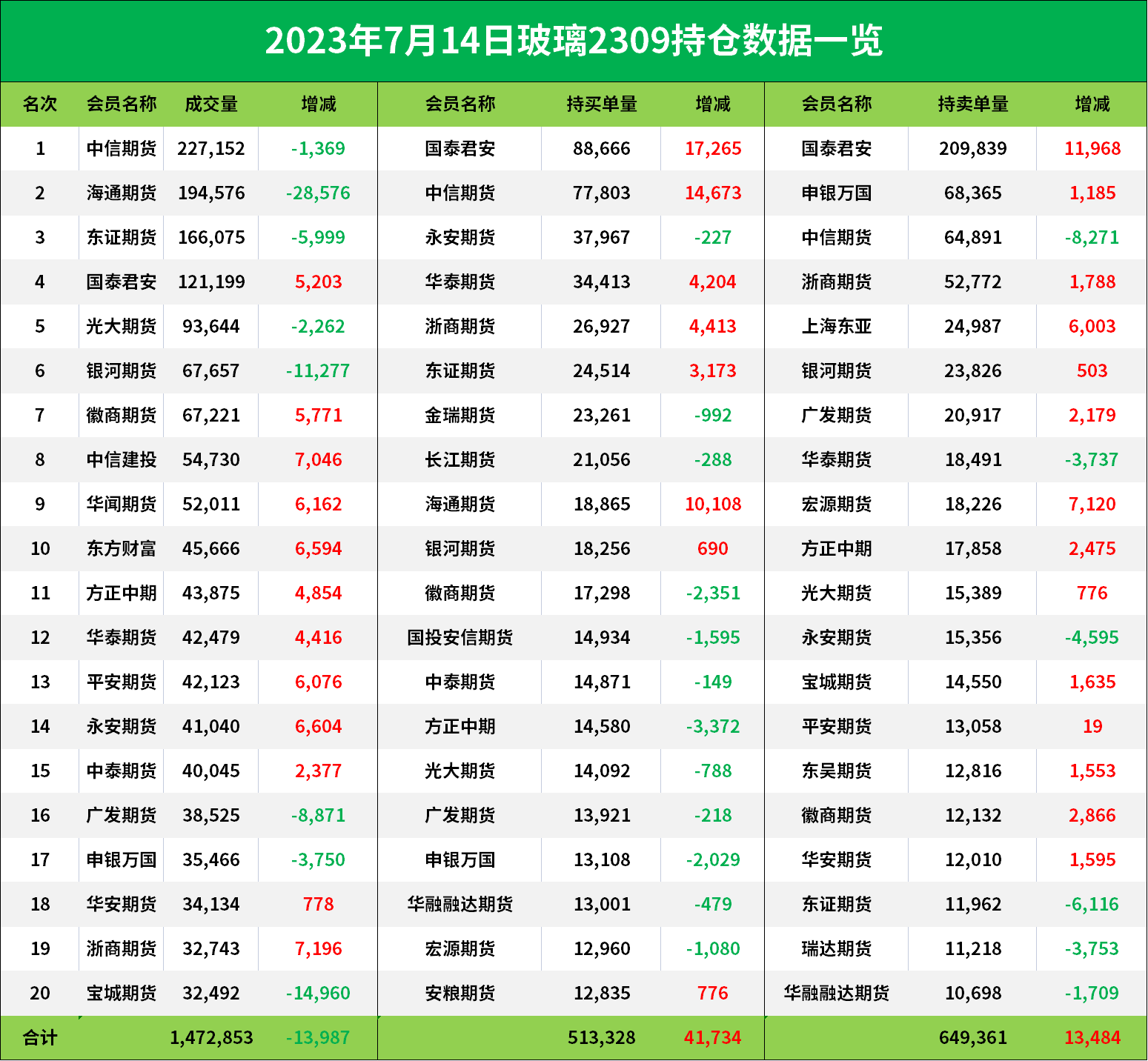 玻璃期货报告07.14：玻璃主力创下近两月新高，机构预计后市将震荡偏强运行！