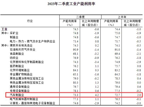 统计局-上半年汽车产量、增加值、零售额齐涨