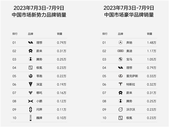 理想上周销量达0.79万辆 持续领跑新势力