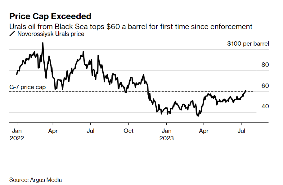 西方制裁根本拦不住！俄罗斯旗舰原油首次升破G7价格上限