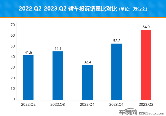 2023年二季度热销轿车投诉销量比排行