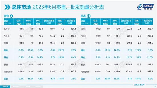 6月销量同比降2.6% 受合资品牌下滑影响