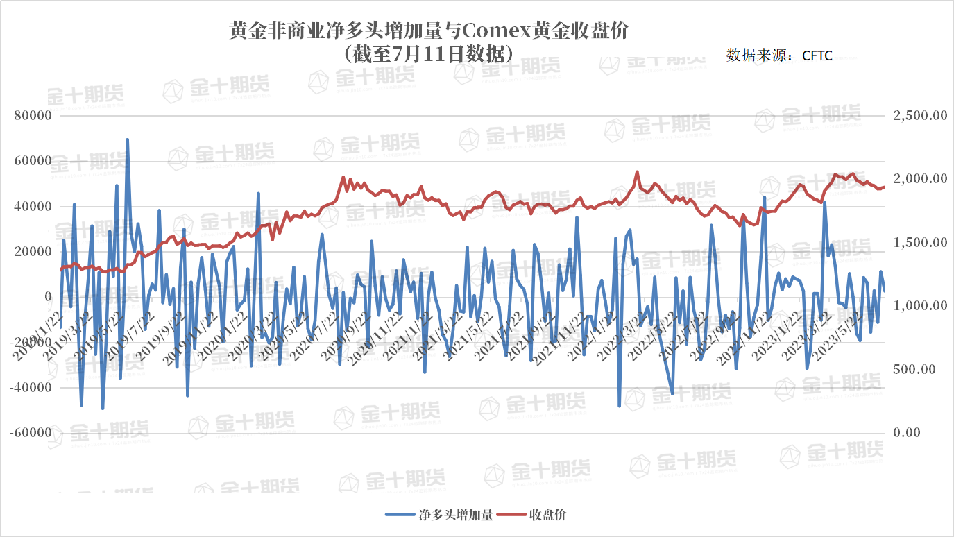 CFTC：Comex黄金COT指数上涨0.88%至37.69%