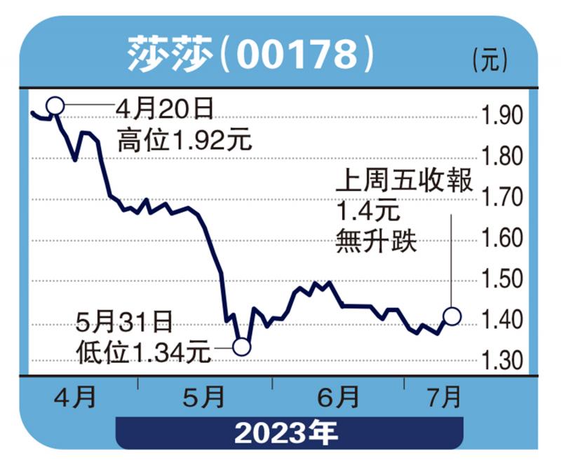 股海筛选-消费券效应 莎莎有望反弹-心水清