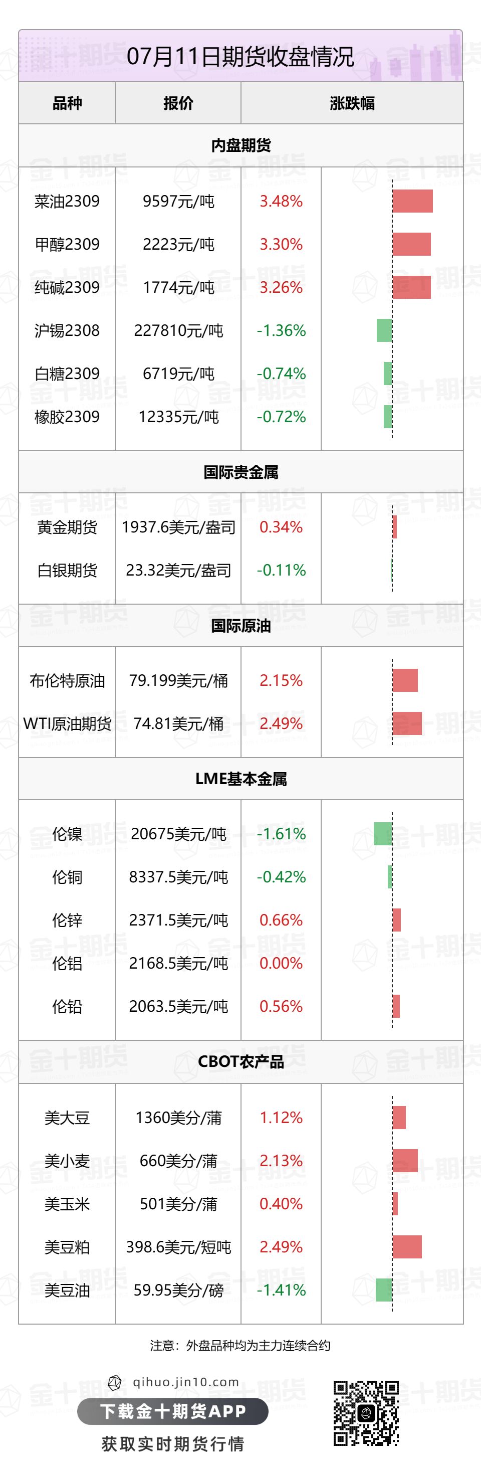 【音频版】2023年7月12日金十期货早餐（周三）