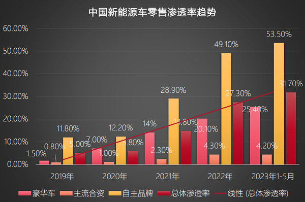 流通协会-未来汽车增长将集中在新能源及二手车领域