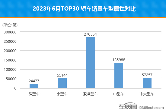 2023年6月TOP30轿车销量投诉量对应点评