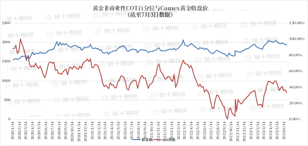 CFTC：Comex黄金COT指数上涨3.71%至36.81%