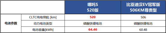 哪吒S vs比亚迪汉EV 谁才是智驾天花板？