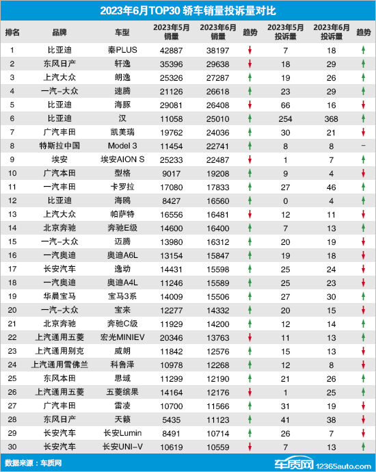 2023年6月TOP30轿车销量投诉量对应点评