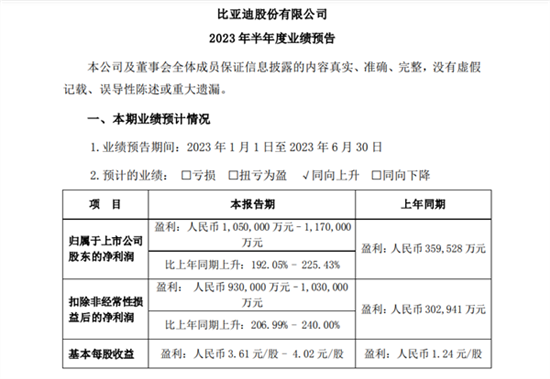 比亚迪赢麻 半年时间赚了100多个亿