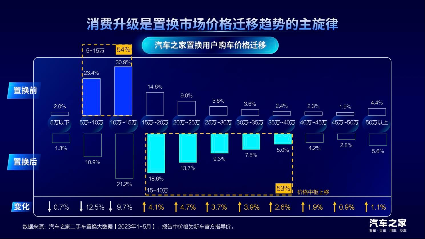 中国汽车论坛 | 龙泉：置换消费是汽车市场增长的新动能