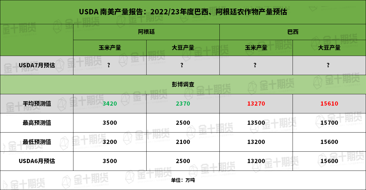 【USDA月报前瞻】美豆产量、期末库存预期下调“板上钉钉”，单产预期是否也会下调？