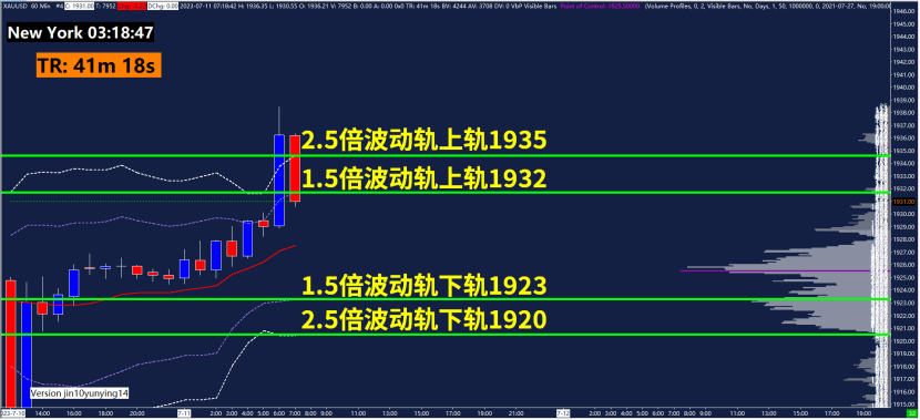 GMA每日黄金计划 -黄金主方向不明确，多空反复被割？