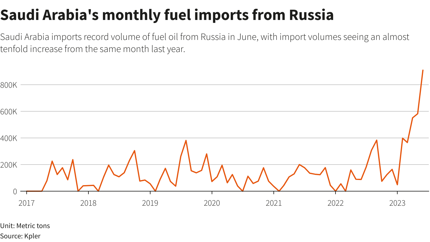 同比暴增近10倍！沙特对俄燃料油进口创纪录新高