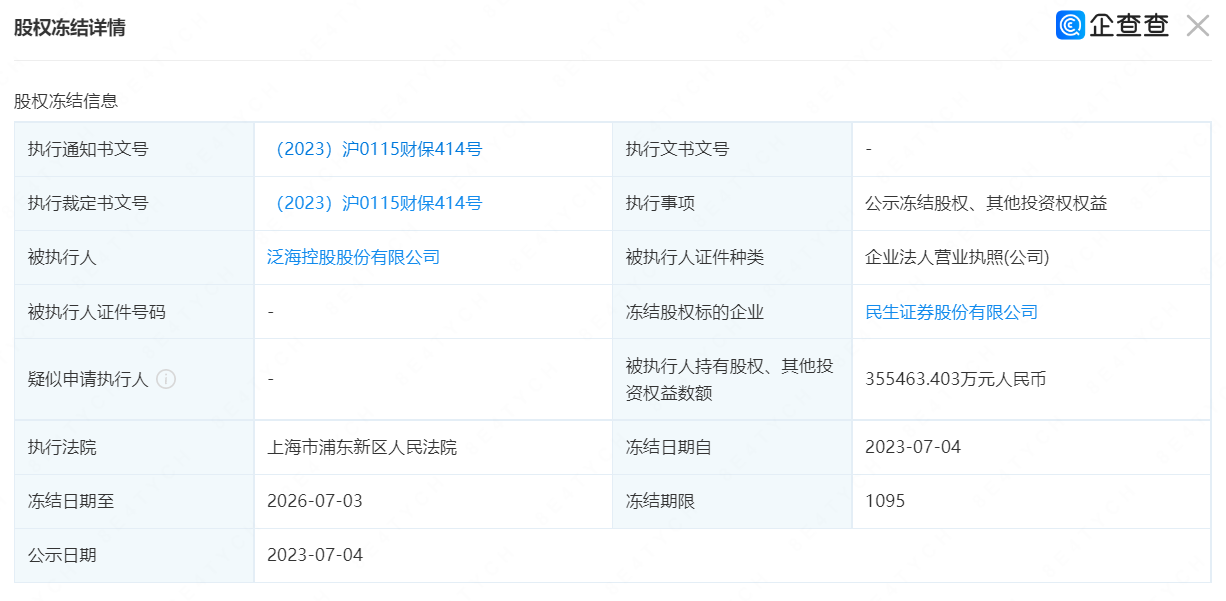 -ST泛海新增35.55亿元股权被冻结