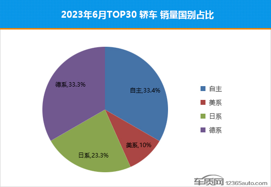 2023年6月TOP30轿车销量投诉量对应点评