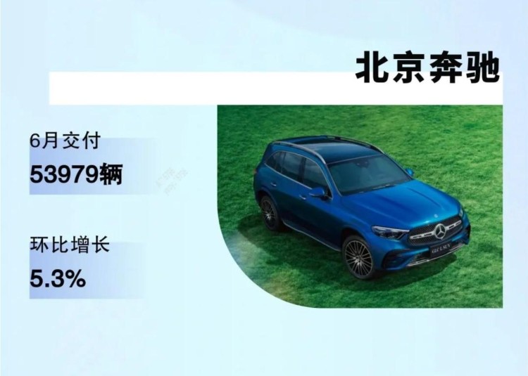 北京汽车同比增204.9% 北汽集团6月销量