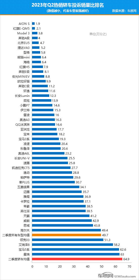 2023年二季度热销轿车投诉销量比排行