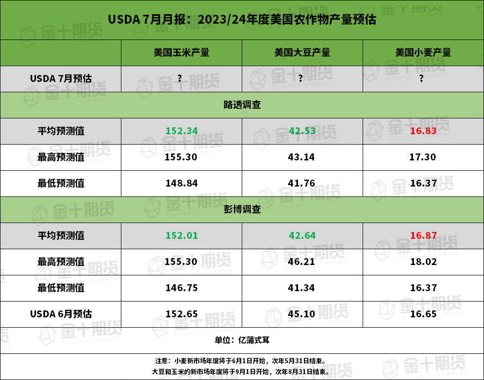 【USDA月报前瞻】美豆产量、期末库存预期下调“板上钉钉”，单产预期是否也会下调？