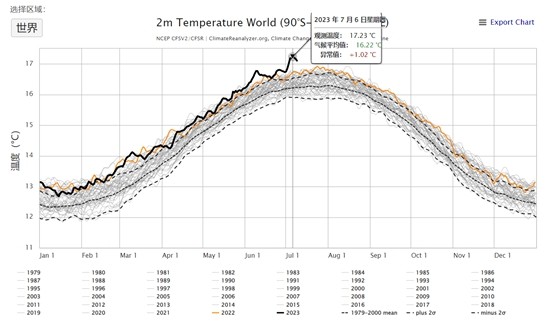 见证历史！7月6日，地球上12.5万年来最热的一天