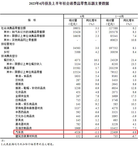 统计局-上半年汽车产量、增加值、零售额齐涨