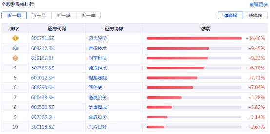 光伏周报：亿晶光电净利润预增10倍 晶澳科技89亿元加码垂直一体化