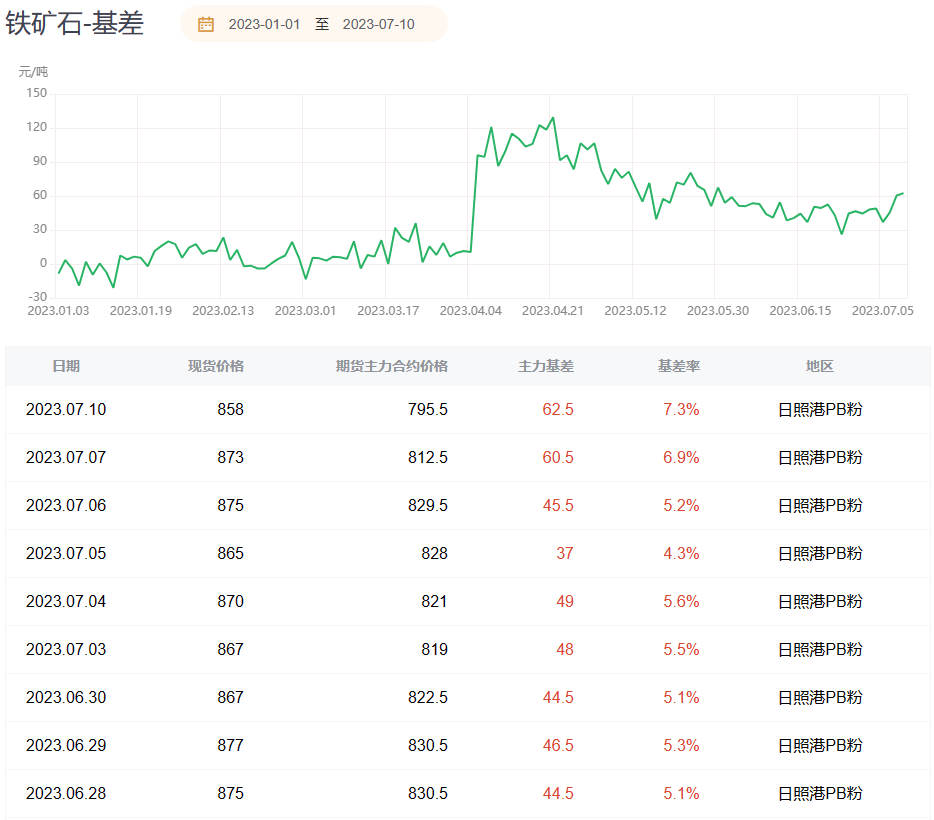 铁矿期货报告07.10：钢价回调对矿价构成压力，后市关注粗钢平控政策何时正式落地！