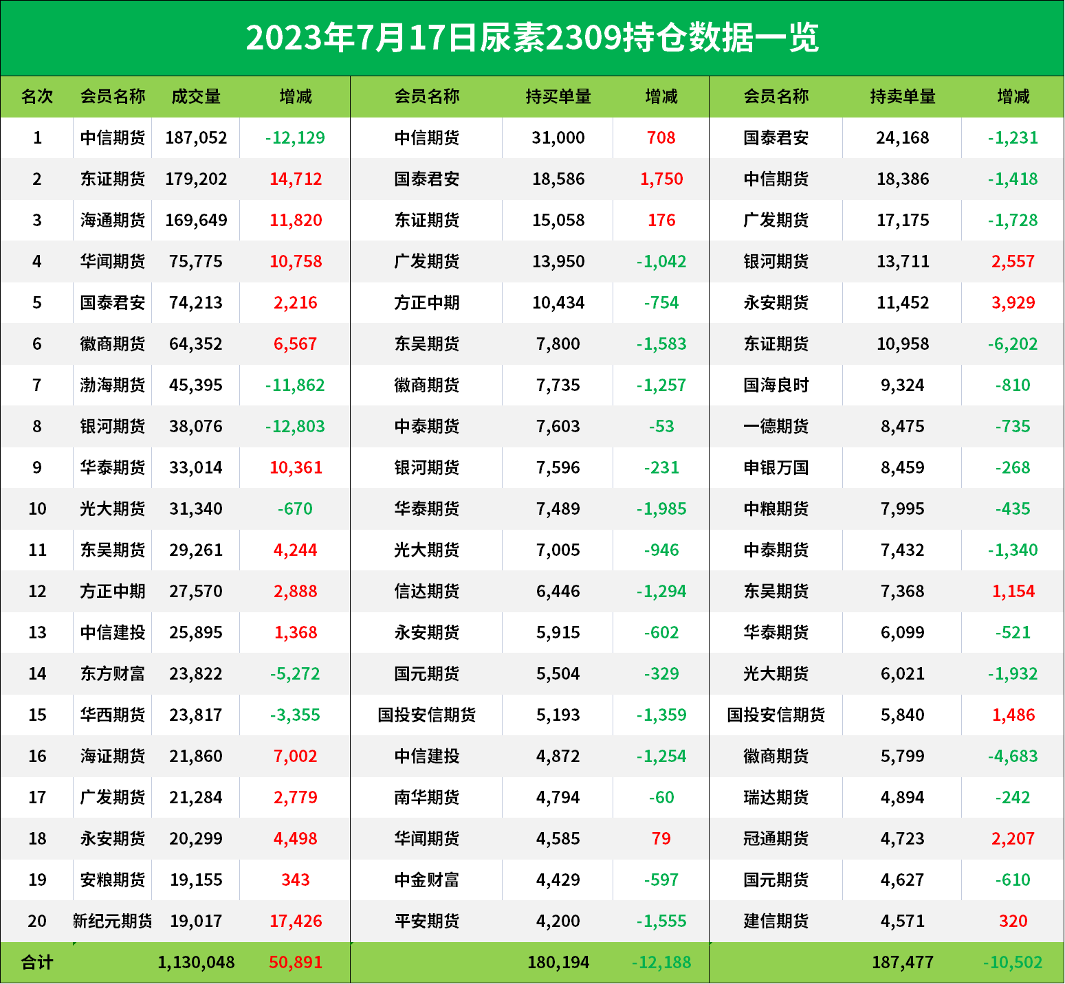 尿素期货报告07.17：尿素今日盘面大幅回落，机构建议轻合偏空思路！