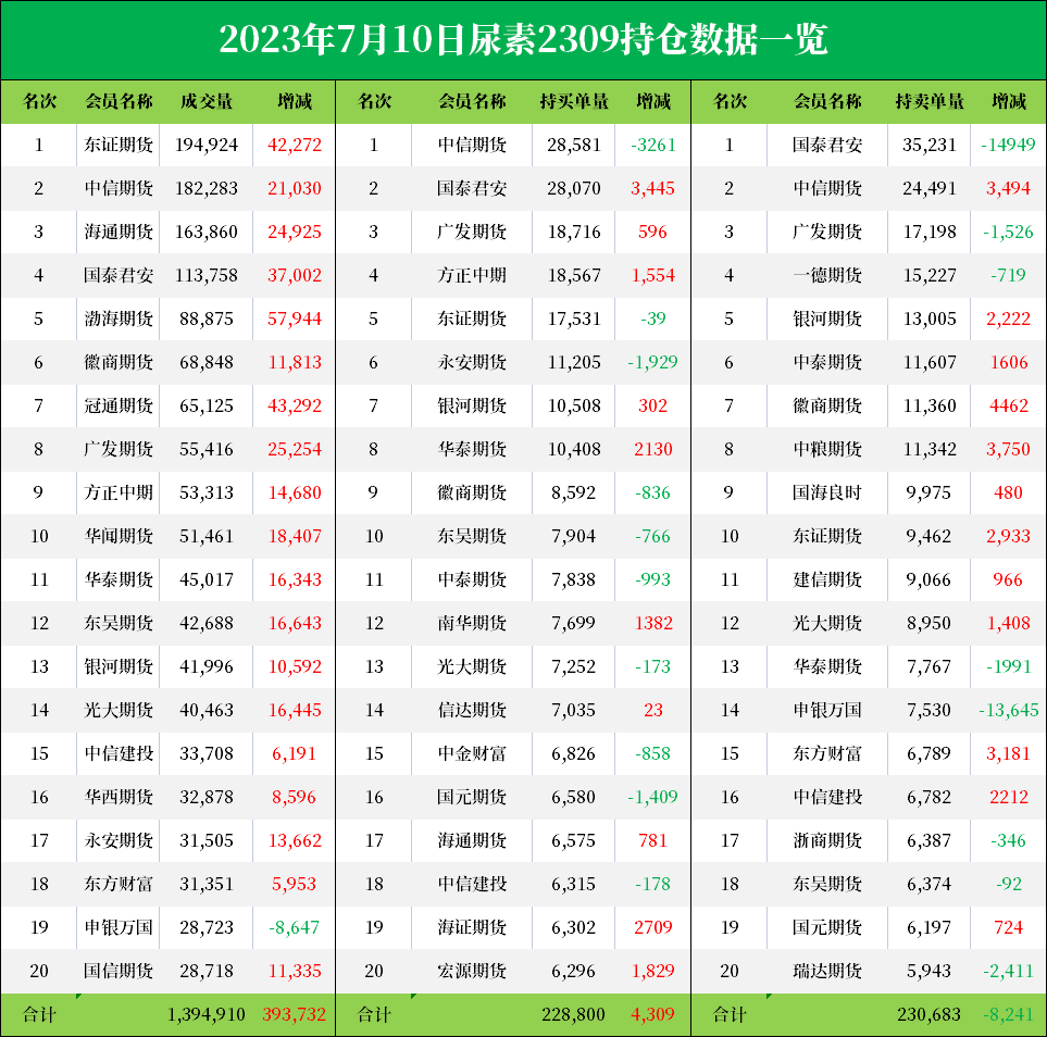 尿素期货报告07.10：尿素主力强势封涨停板，为何机构却不看好后市？