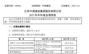 中南建设：2023年上半年预计净利润为-9亿元至-4.5亿元