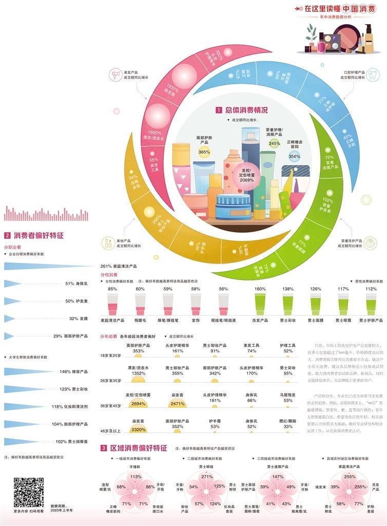 经济日报携手京东发布数据——美妆个护产品潜力足