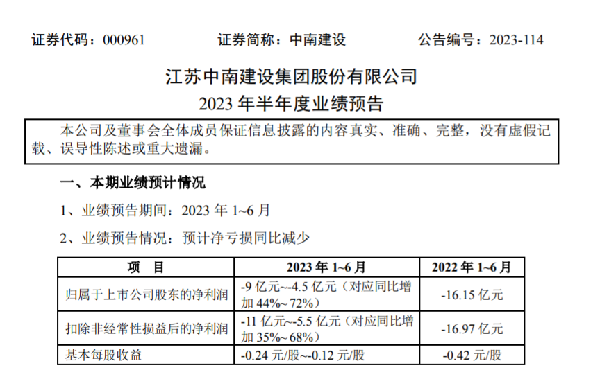 中南建设：2023年上半年预计净利润为-9亿元至-4.5亿元