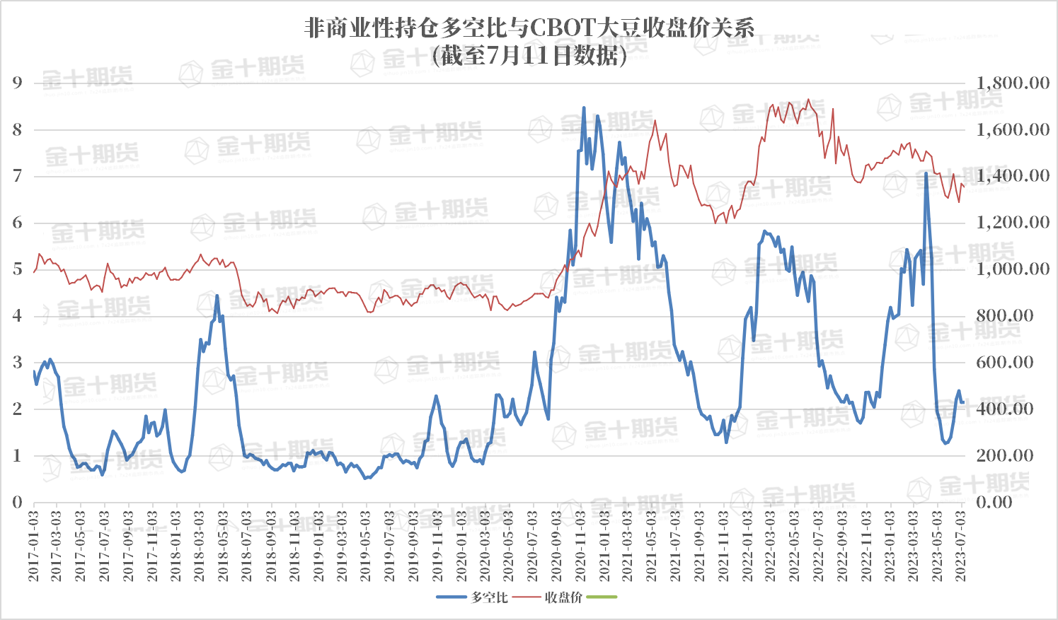 CFTC：大豆COT指数较上周减少，连续两周小幅下降