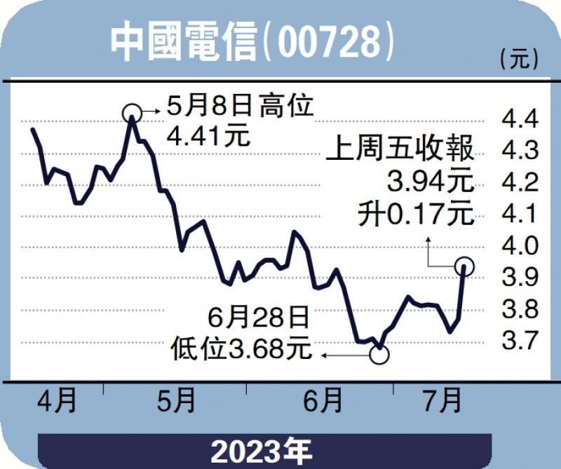 股海筛选-中电信投入AI研发 增长潜力大-徐 欢