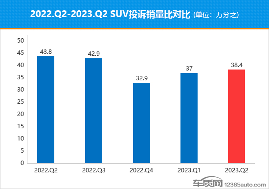 2023年二季度热销SUV投诉销量比排行