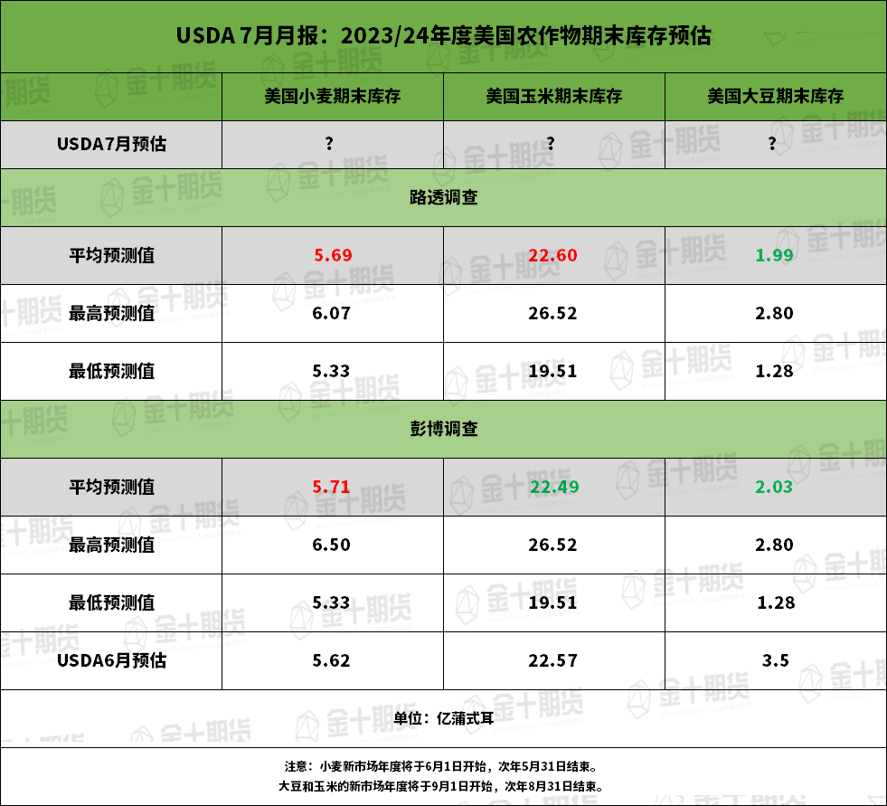 【USDA月报前瞻】美豆产量、期末库存预期下调“板上钉钉”，单产预期是否也会下调？