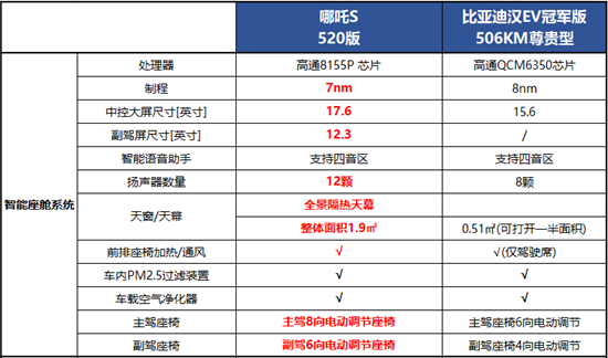 哪吒S vs比亚迪汉EV 谁才是智驾天花板？