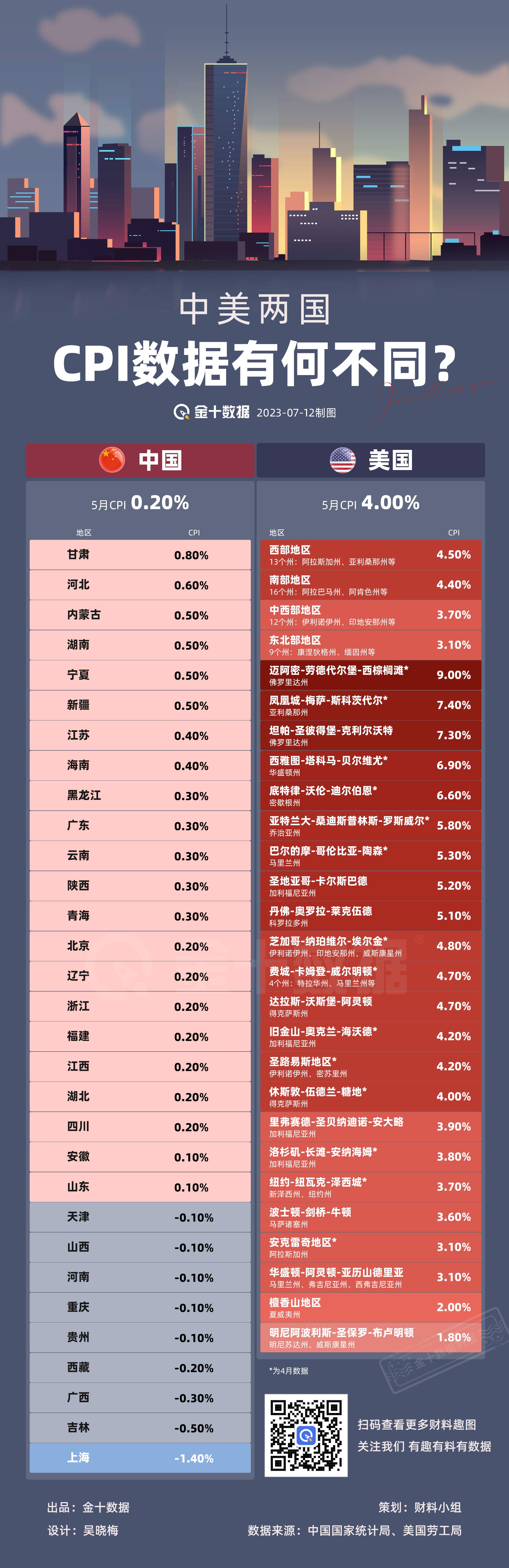 中美两国CPI数据有何不同？丨财料