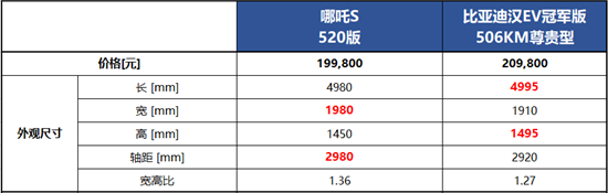 哪吒S vs比亚迪汉EV 谁才是智驾天花板？