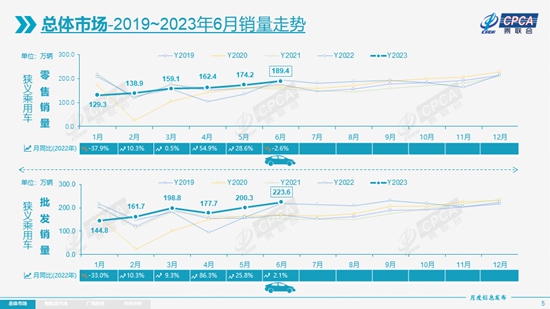 上半年乘用车零售逐级递增，产量、批发破千万辆