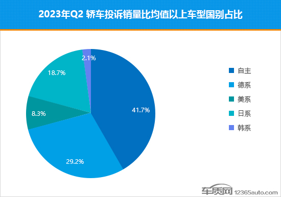 2023年二季度热销轿车投诉销量比排行