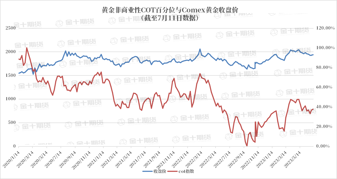 CFTC：Comex黄金COT指数上涨0.88%至37.69%