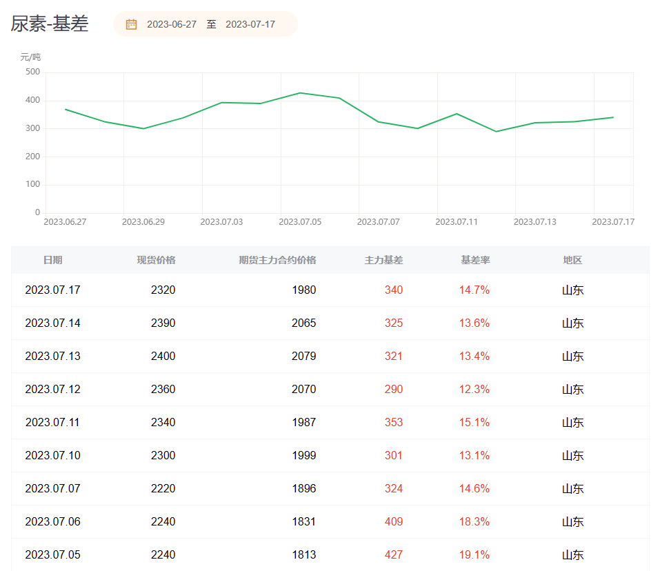 尿素期货报告07.17：尿素今日盘面大幅回落，机构建议轻合偏空思路！