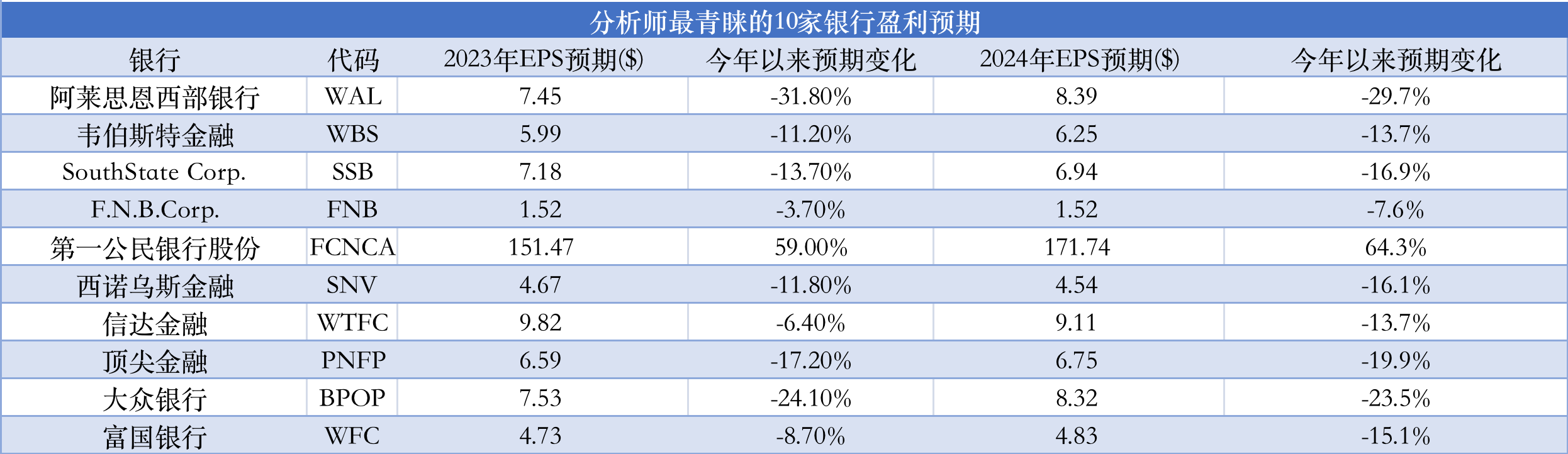 银行财报季即将开启，这20家银行的盈利预期降幅最大！