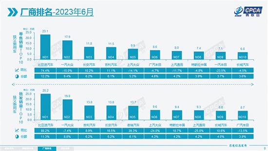 6月销量同比降2.6% 受合资品牌下滑影响