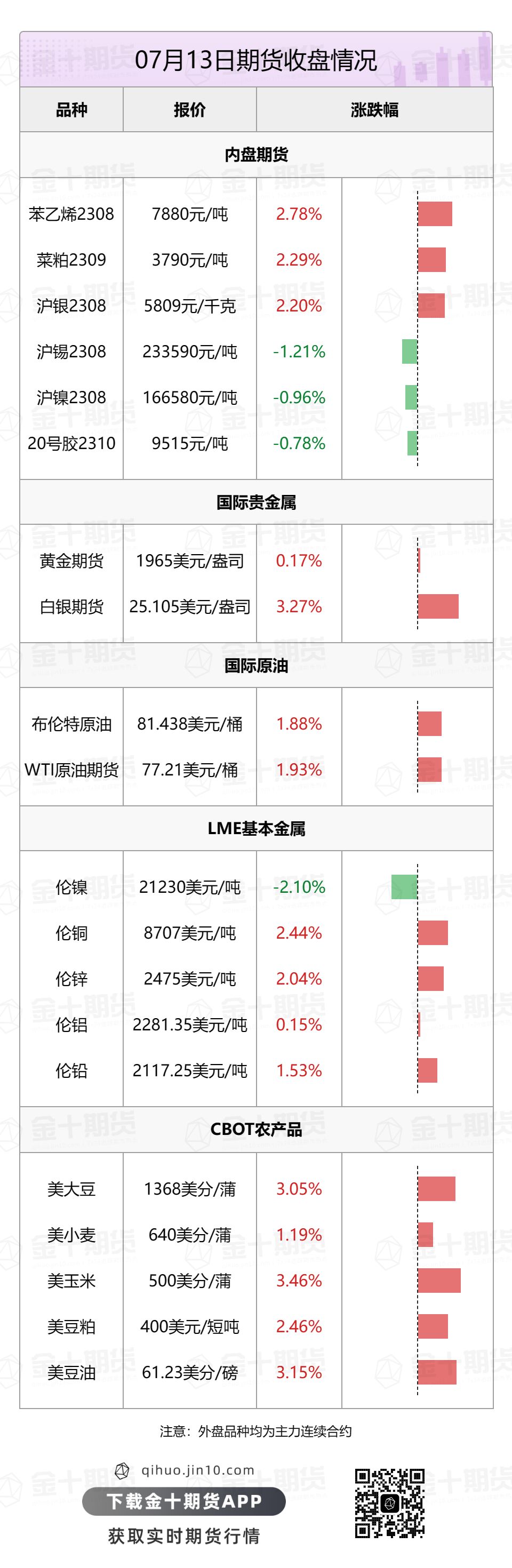 【音频版】2023年7月14日金十期货早餐（周五）