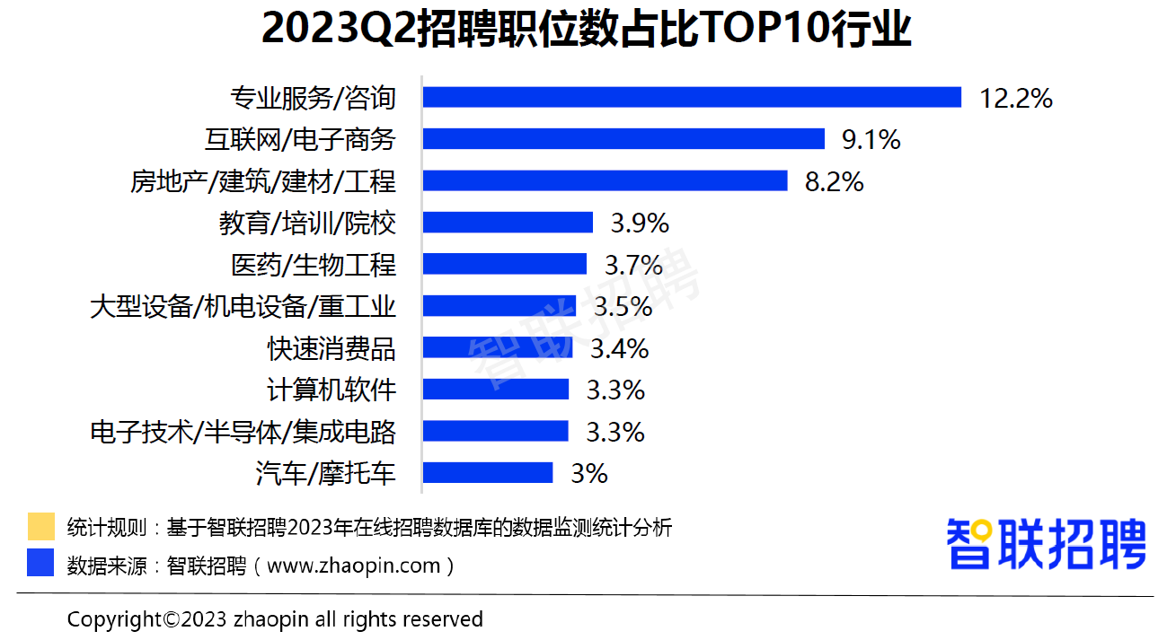 智联招聘发布二季度人才报告：招聘市场持续回升